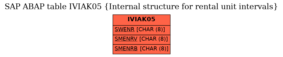 E-R Diagram for table IVIAK05 (Internal structure for rental unit intervals)