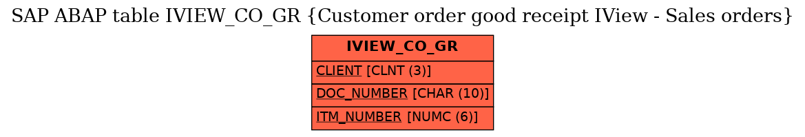 E-R Diagram for table IVIEW_CO_GR (Customer order good receipt IView - Sales orders)