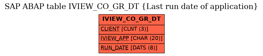 E-R Diagram for table IVIEW_CO_GR_DT (Last run date of application)