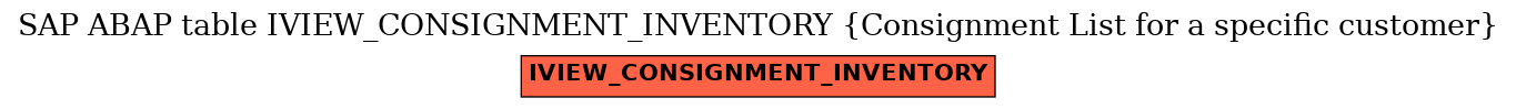 E-R Diagram for table IVIEW_CONSIGNMENT_INVENTORY (Consignment List for a specific customer)