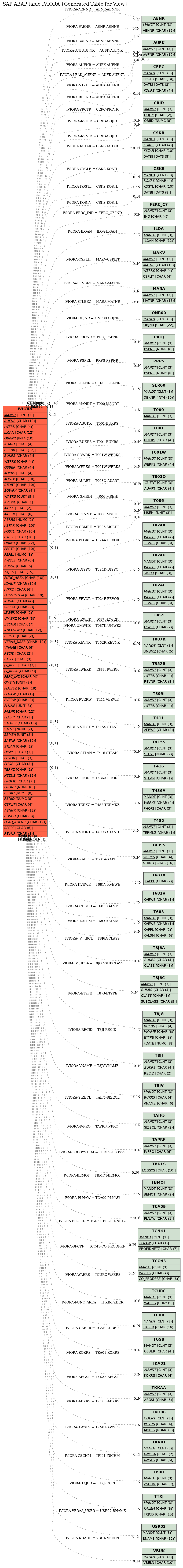 E-R Diagram for table IVIORA (Generated Table for View)