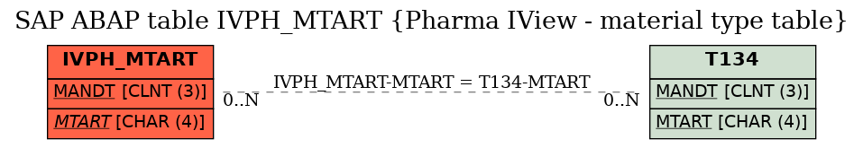 E-R Diagram for table IVPH_MTART (Pharma IView - material type table)