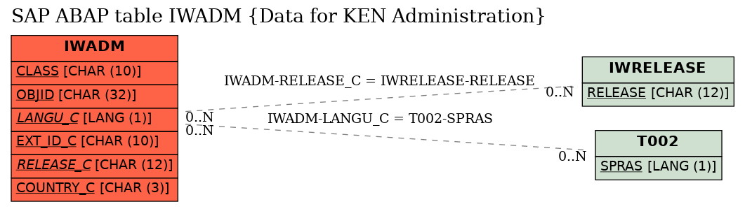 E-R Diagram for table IWADM (Data for KEN Administration)