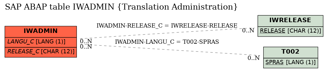 E-R Diagram for table IWADMIN (Translation Administration)