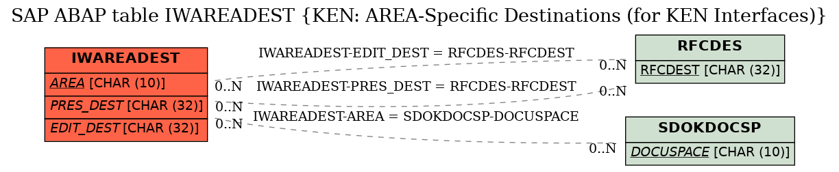 E-R Diagram for table IWAREADEST (KEN: AREA-Specific Destinations (for KEN Interfaces))