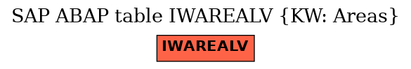 E-R Diagram for table IWAREALV (KW: Areas)