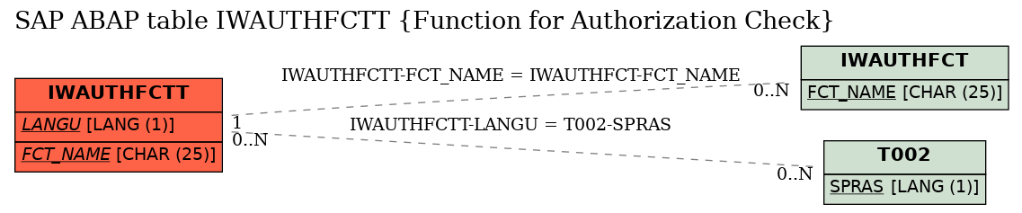E-R Diagram for table IWAUTHFCTT (Function for Authorization Check)