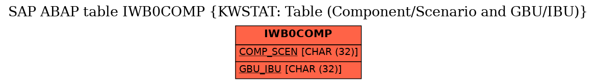 E-R Diagram for table IWB0COMP (KWSTAT: Table (Component/Scenario and GBU/IBU))