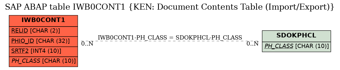 E-R Diagram for table IWB0CONT1 (KEN: Document Contents Table (Import/Export))