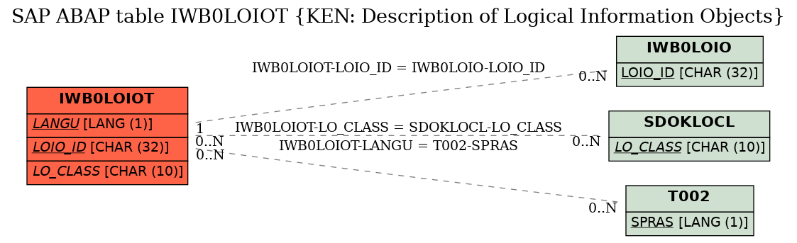 E-R Diagram for table IWB0LOIOT (KEN: Description of Logical Information Objects)