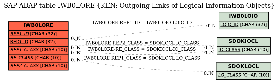 E-R Diagram for table IWB0LORE (KEN: Outgoing Links of Logical Information Objects)