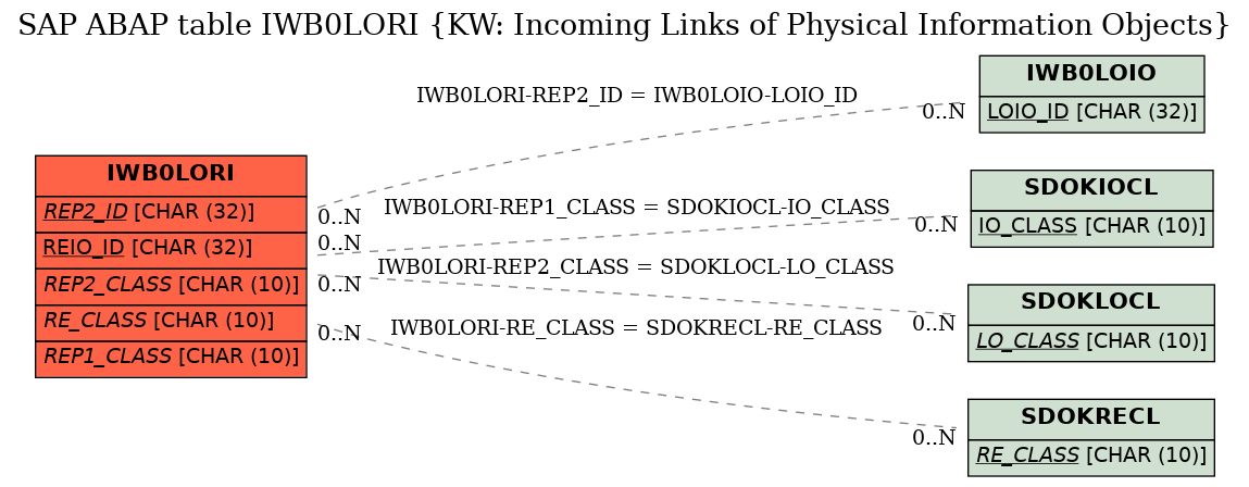 E-R Diagram for table IWB0LORI (KW: Incoming Links of Physical Information Objects)