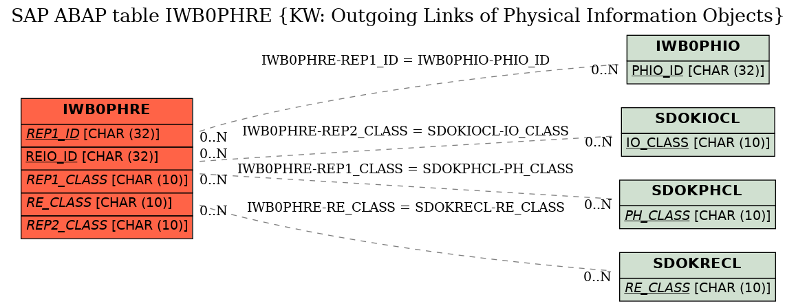 E-R Diagram for table IWB0PHRE (KW: Outgoing Links of Physical Information Objects)