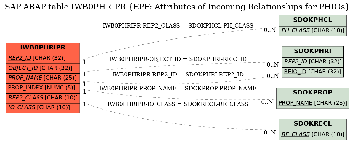 E-R Diagram for table IWB0PHRIPR (EPF: Attributes of Incoming Relationships for PHIOs)