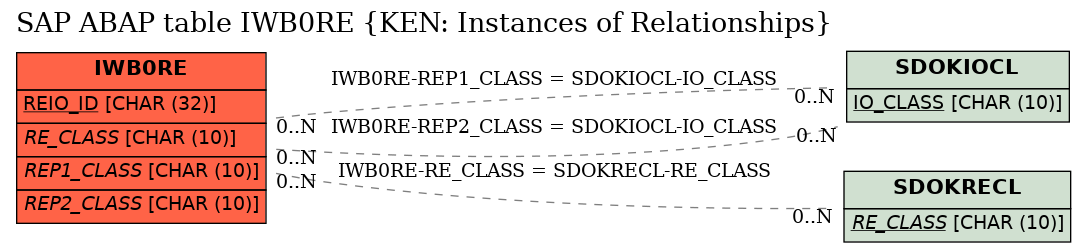 E-R Diagram for table IWB0RE (KEN: Instances of Relationships)