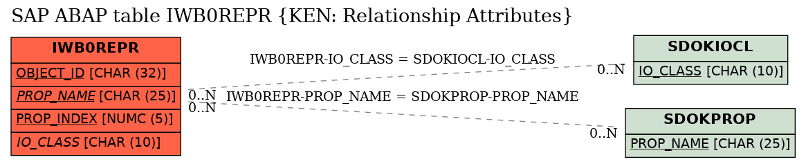 E-R Diagram for table IWB0REPR (KEN: Relationship Attributes)
