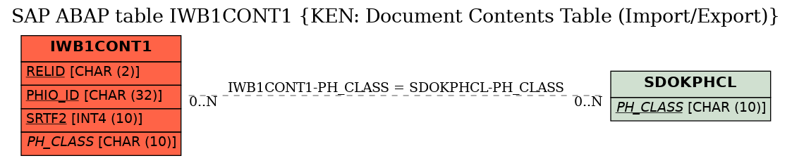 E-R Diagram for table IWB1CONT1 (KEN: Document Contents Table (Import/Export))