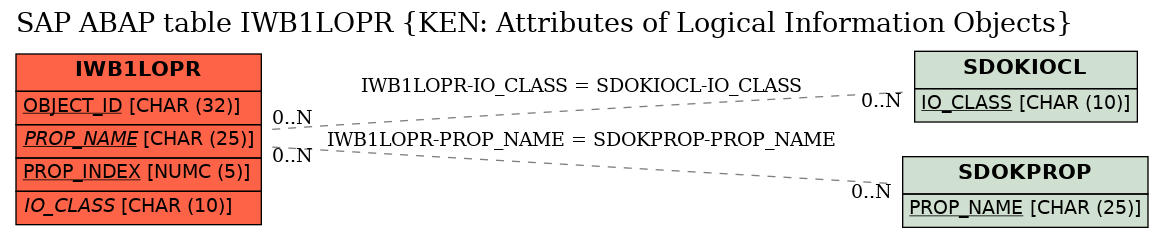 E-R Diagram for table IWB1LOPR (KEN: Attributes of Logical Information Objects)