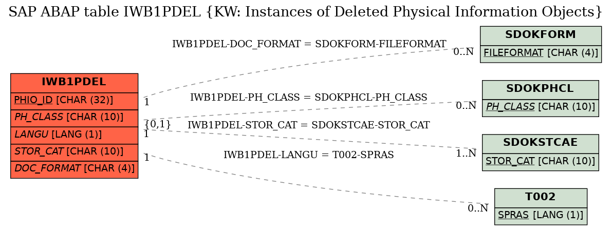 E-R Diagram for table IWB1PDEL (KW: Instances of Deleted Physical Information Objects)