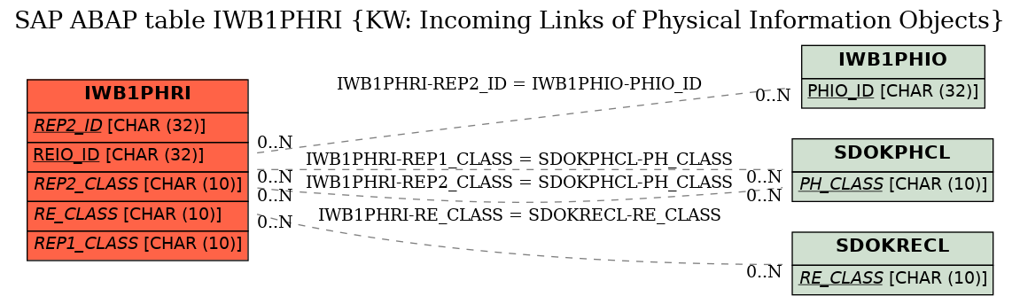E-R Diagram for table IWB1PHRI (KW: Incoming Links of Physical Information Objects)