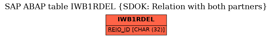 E-R Diagram for table IWB1RDEL (SDOK: Relation with both partners)