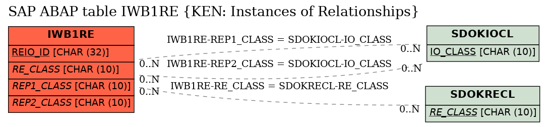 E-R Diagram for table IWB1RE (KEN: Instances of Relationships)