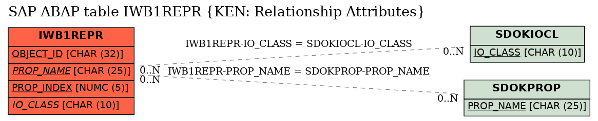 E-R Diagram for table IWB1REPR (KEN: Relationship Attributes)
