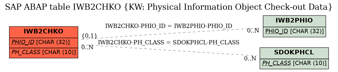 E-R Diagram for table IWB2CHKO (KW: Physical Information Object Check-out Data)