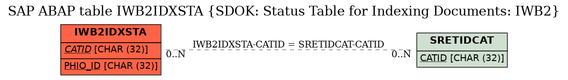 E-R Diagram for table IWB2IDXSTA (SDOK: Status Table for Indexing Documents: IWB2)