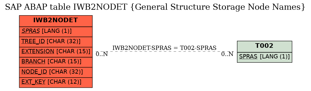 E-R Diagram for table IWB2NODET (General Structure Storage Node Names)