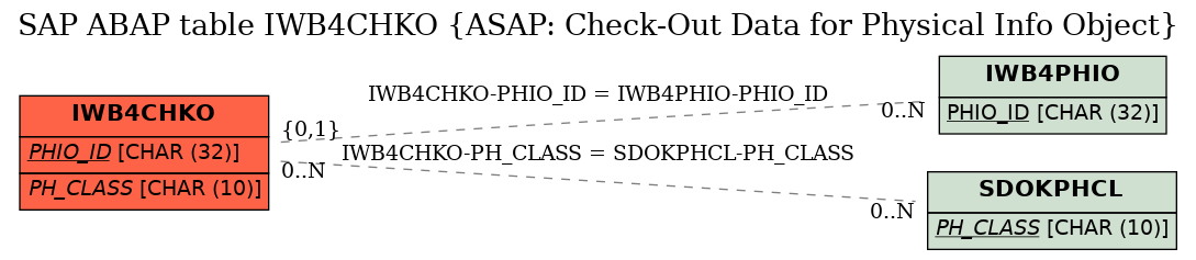 E-R Diagram for table IWB4CHKO (ASAP: Check-Out Data for Physical Info Object)