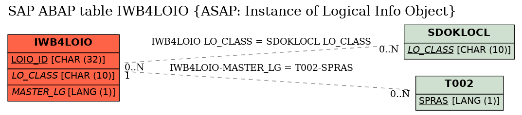 E-R Diagram for table IWB4LOIO (ASAP: Instance of Logical Info Object)