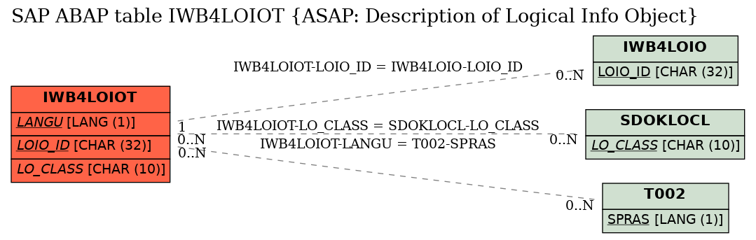 E-R Diagram for table IWB4LOIOT (ASAP: Description of Logical Info Object)