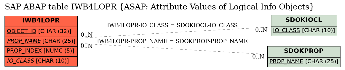 E-R Diagram for table IWB4LOPR (ASAP: Attribute Values of Logical Info Objects)