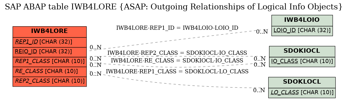 E-R Diagram for table IWB4LORE (ASAP: Outgoing Relationships of Logical Info Objects)