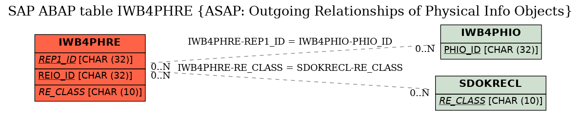 E-R Diagram for table IWB4PHRE (ASAP: Outgoing Relationships of Physical Info Objects)