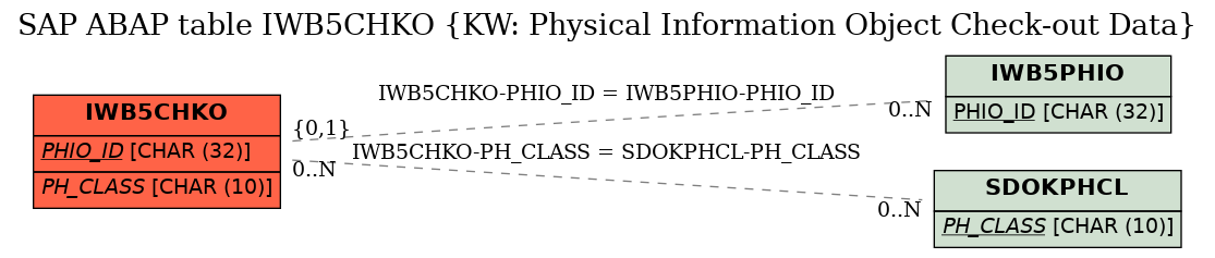 E-R Diagram for table IWB5CHKO (KW: Physical Information Object Check-out Data)