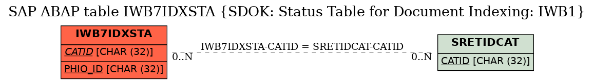 E-R Diagram for table IWB7IDXSTA (SDOK: Status Table for Document Indexing: IWB1)