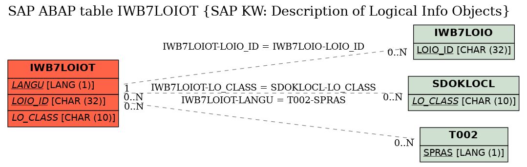E-R Diagram for table IWB7LOIOT (SAP KW: Description of Logical Info Objects)