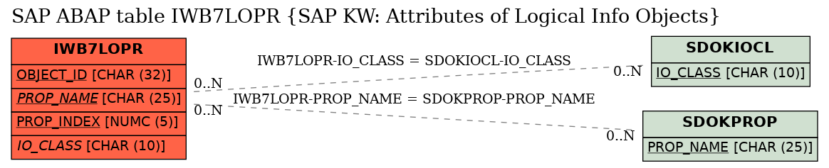 E-R Diagram for table IWB7LOPR (SAP KW: Attributes of Logical Info Objects)