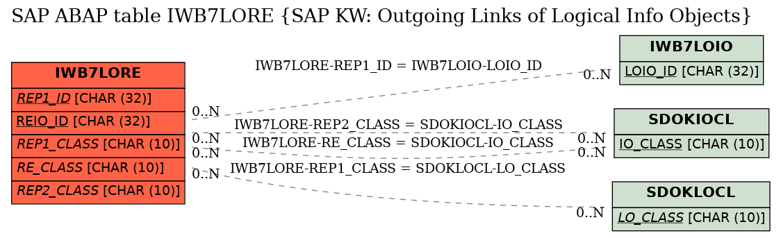E-R Diagram for table IWB7LORE (SAP KW: Outgoing Links of Logical Info Objects)