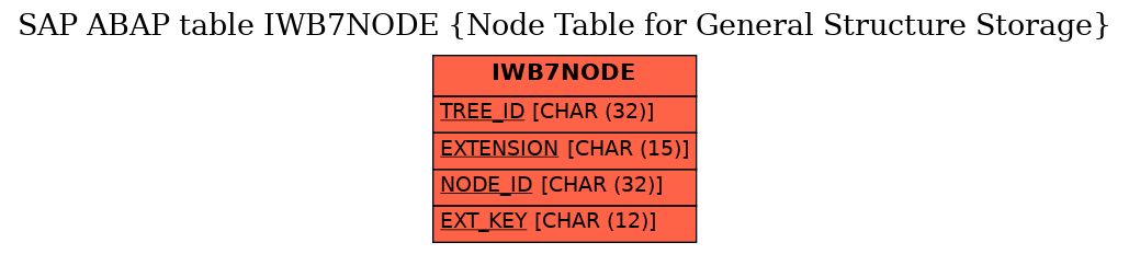 E-R Diagram for table IWB7NODE (Node Table for General Structure Storage)