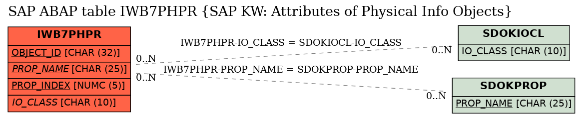 E-R Diagram for table IWB7PHPR (SAP KW: Attributes of Physical Info Objects)