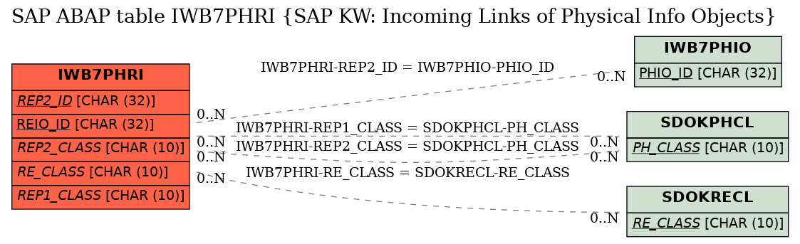 E-R Diagram for table IWB7PHRI (SAP KW: Incoming Links of Physical Info Objects)