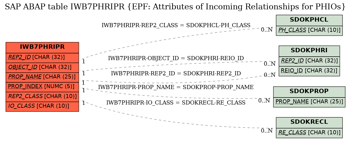 E-R Diagram for table IWB7PHRIPR (EPF: Attributes of Incoming Relationships for PHIOs)