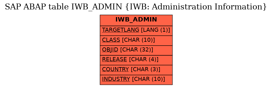 E-R Diagram for table IWB_ADMIN (IWB: Administration Information)