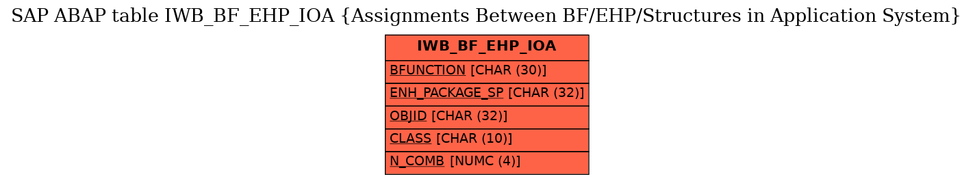 E-R Diagram for table IWB_BF_EHP_IOA (Assignments Between BF/EHP/Structures in Application System)