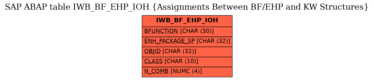 E-R Diagram for table IWB_BF_EHP_IOH (Assignments Between BF/EHP and KW Structures)