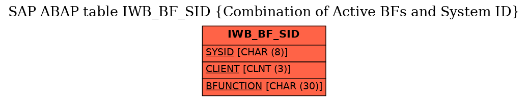 E-R Diagram for table IWB_BF_SID (Combination of Active BFs and System ID)