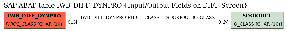 E-R Diagram for table IWB_DIFF_DYNPRO (Input/Output Fields on DIFF Screen)